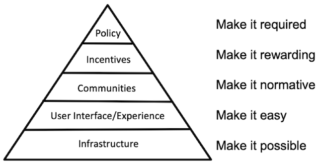 The pyramid of culture change