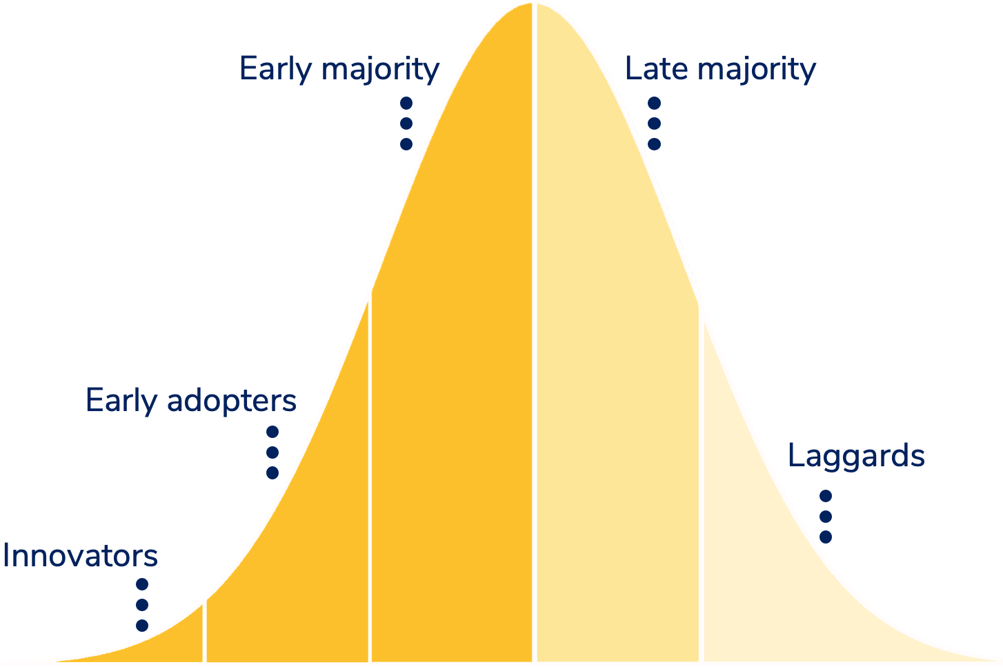 Roger’s Bell Curve