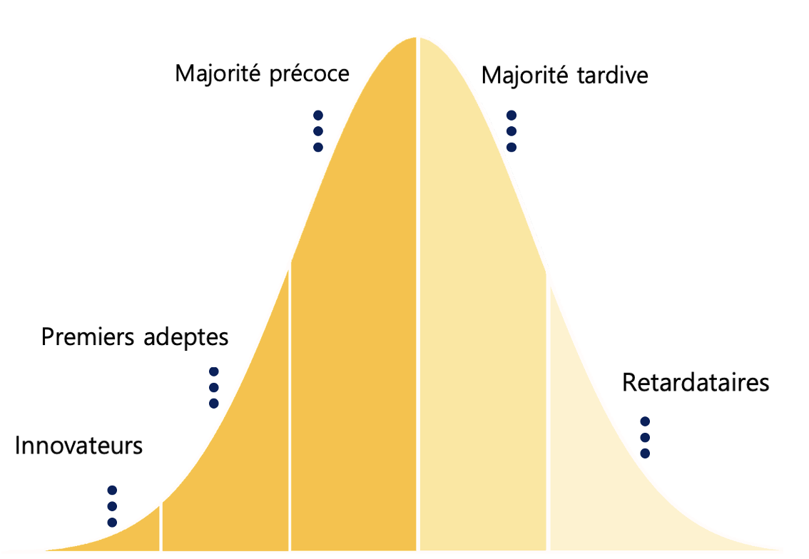 Cycle de diffusion de l’innovation selon Everett Rogers