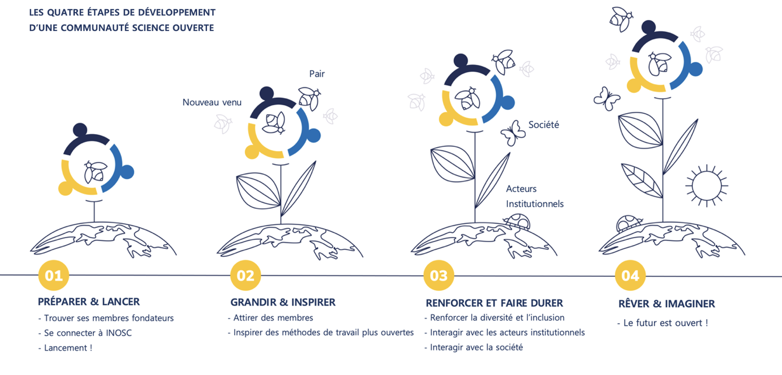 Les quatre étapes du développement d’une Communauté science ouverte
