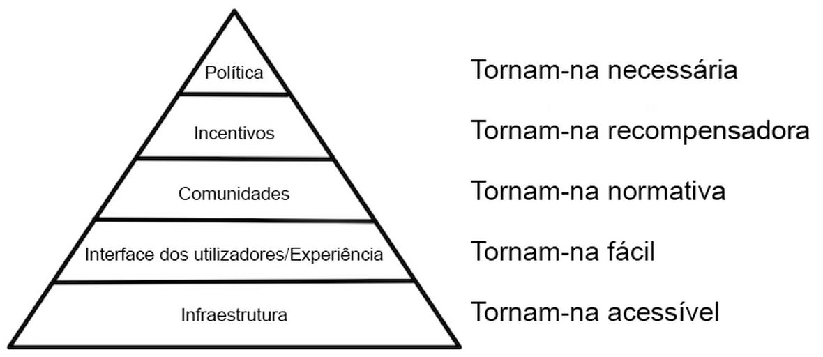 A pirâmide da mudança cultural