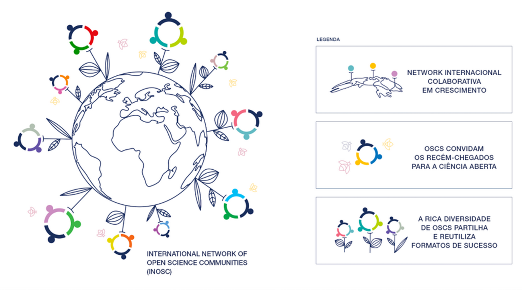 Objetivo e Propósito da INOSC - International Network of Open Science Communities