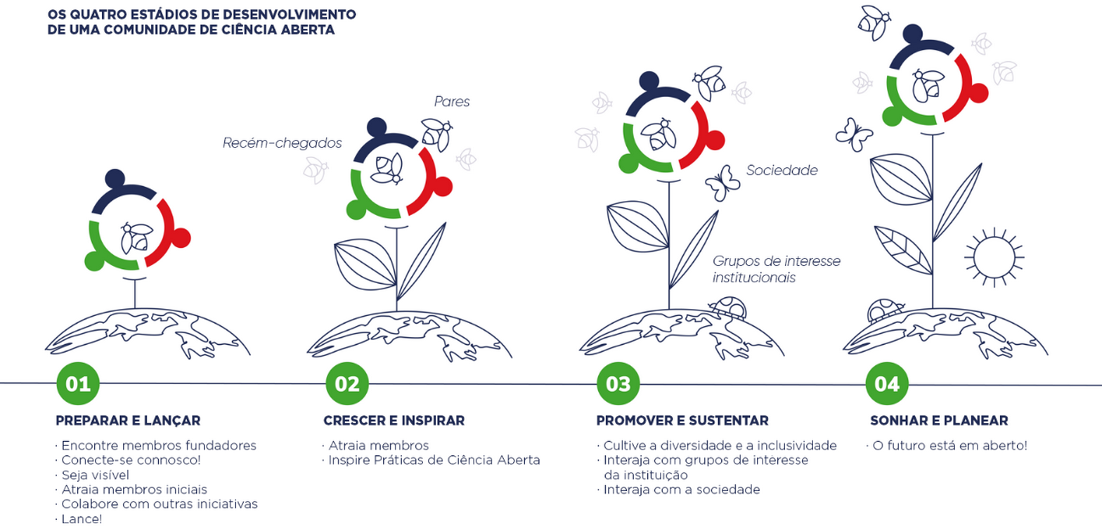 O que sabemos sobre os quatro fundadores?